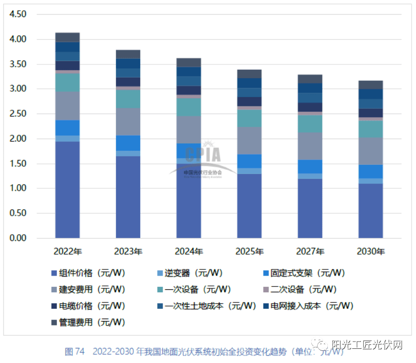 W、预计2023年342 元W3年地面光伏成本379k8凯发国际入口2022年分